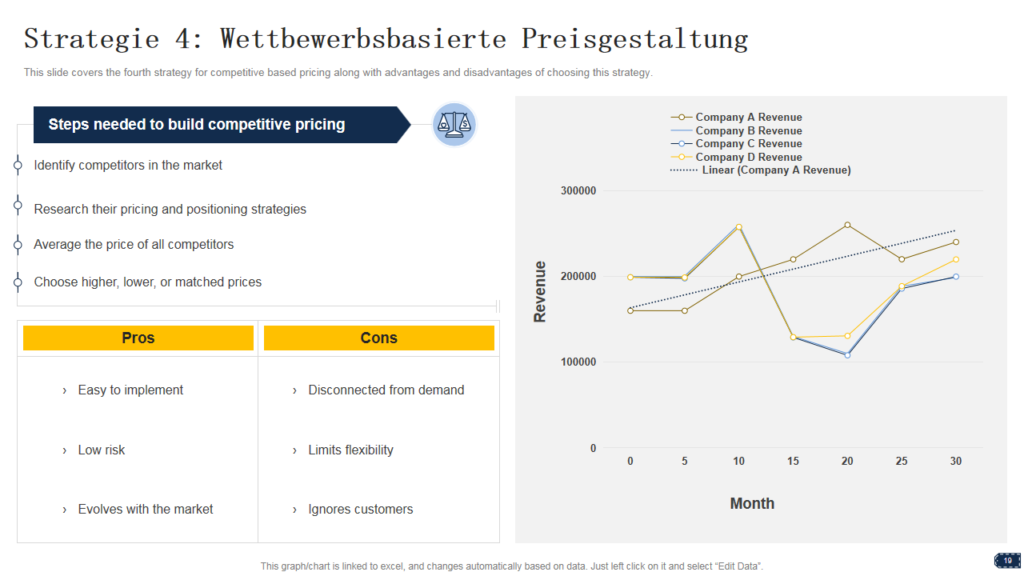 Diese Abbildung behandelt die vierte Strategie für wettbewerbsbasierten digitalen Preissetzung sowie die Vor- und Nachteile der Wahl dieser Strategie.