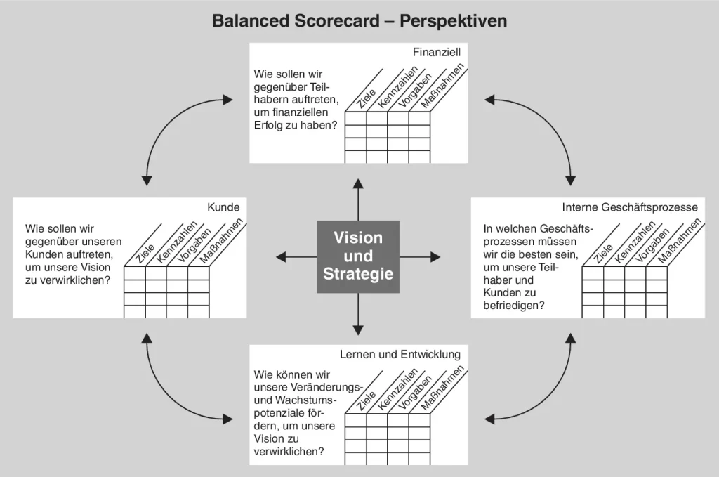 Balanced Scorecard