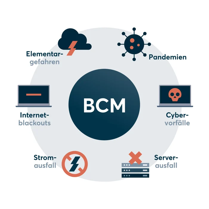 Business Continuity Management