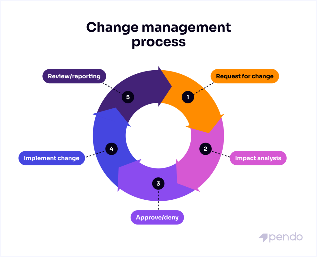 Change Management