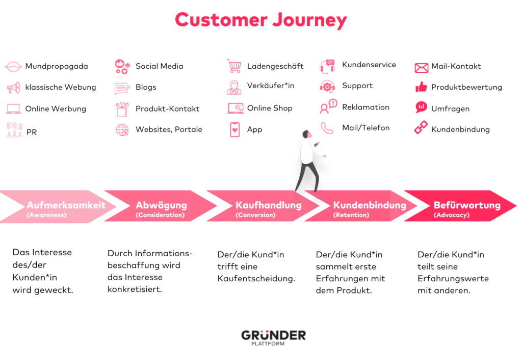 Customer Journey