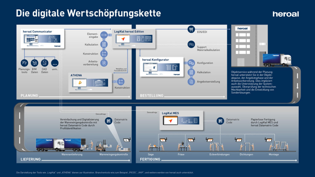 digitale wertschöpfungskette