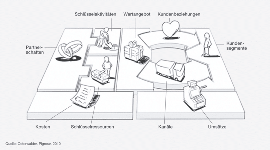 Aspekte eines Geschäftsmodells