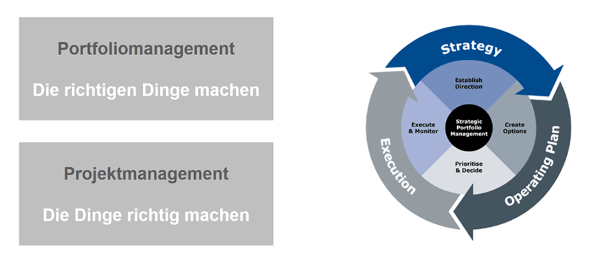 Portfoliomanagement-Projektmanagement