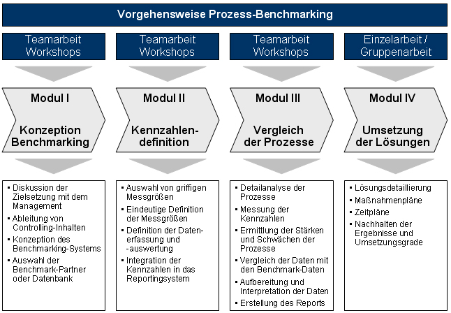 Vorgehensweise imProzessbenchmarking