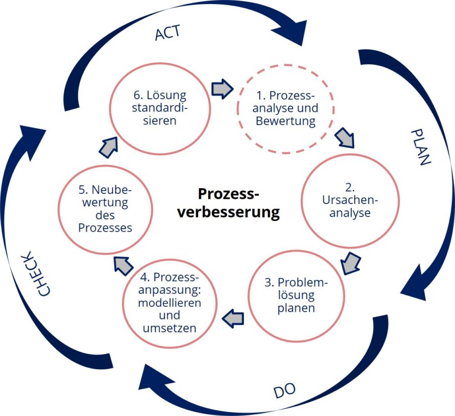 Vorgehen in der Prozessoptimierung