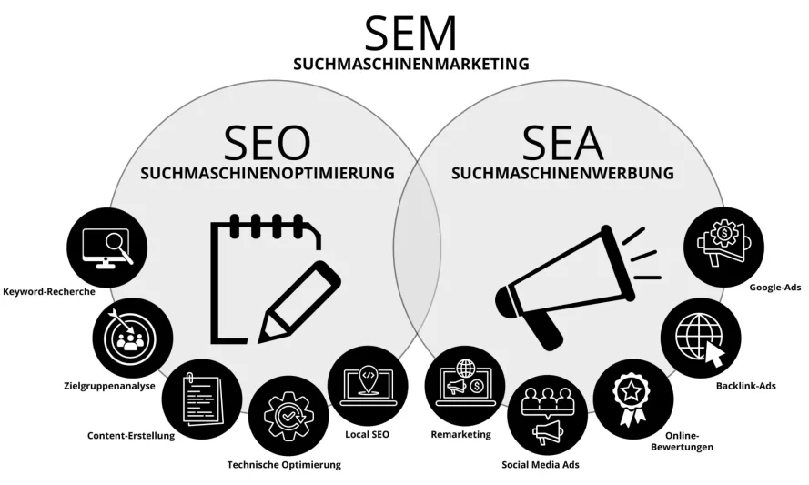 Die Komponenten des Suchmaschinenmarketings (SEM)