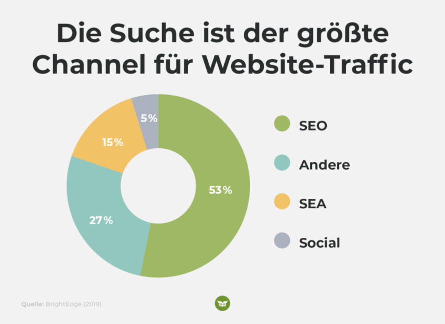 Suchmaschinenoptimierung (SEO) ist für den Suchmacshinen-Traffic essenziell