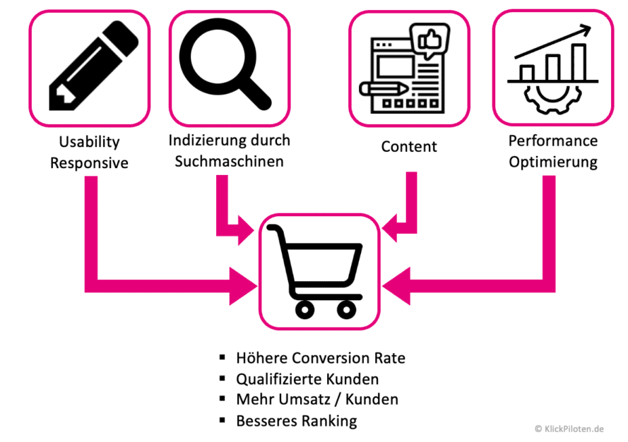 Shop-Optimierung