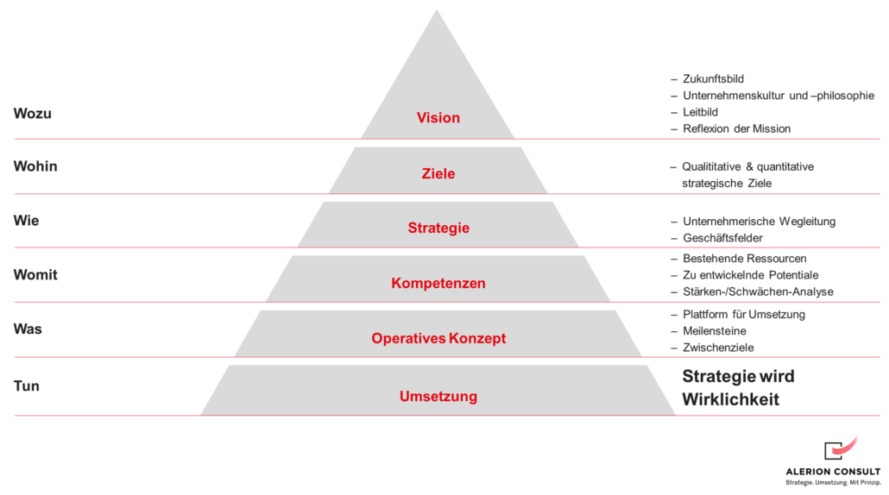 Die Strategieentwicklung 