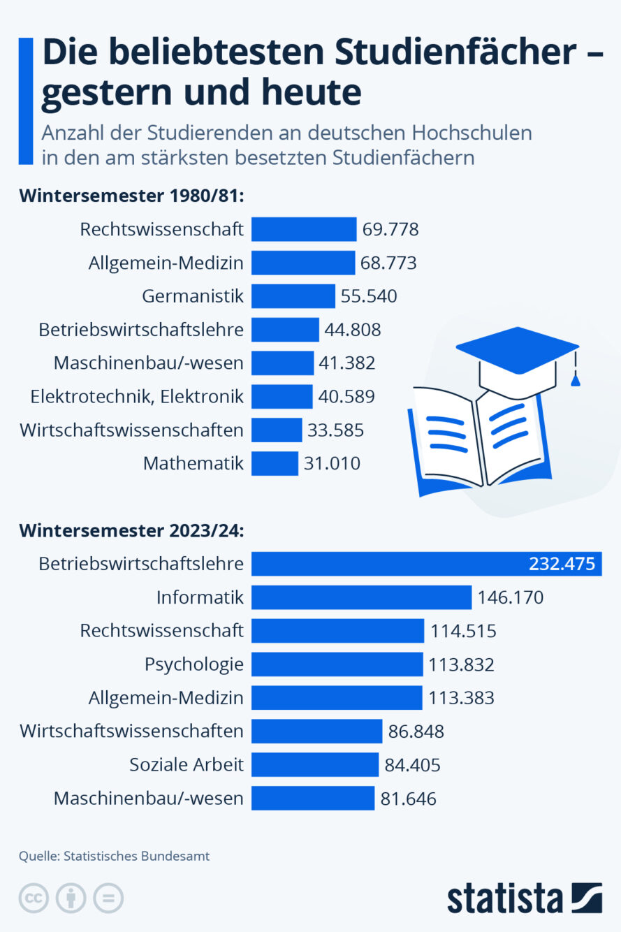 Studium: Die beliebtesten Studiengänge an deutschen Universitäten sind heute andere als noch vor mehreren Jahrzehnten.