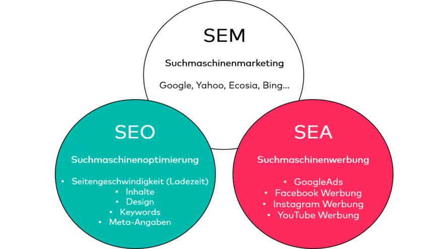 Suchmaschinenmarketing (SEA)