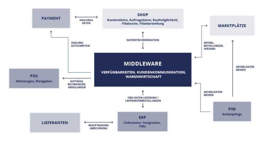 Ein Beispiel einer systemlandschaft