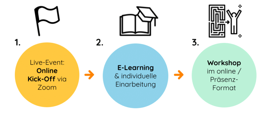 ein beispiel von blended learning trainings