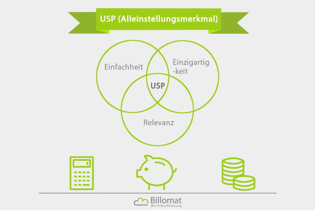 Alleinstellungsmerkmal (USP)