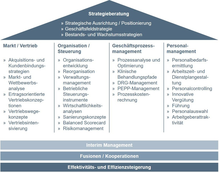 Bereiche in der Unternehmensberatung 