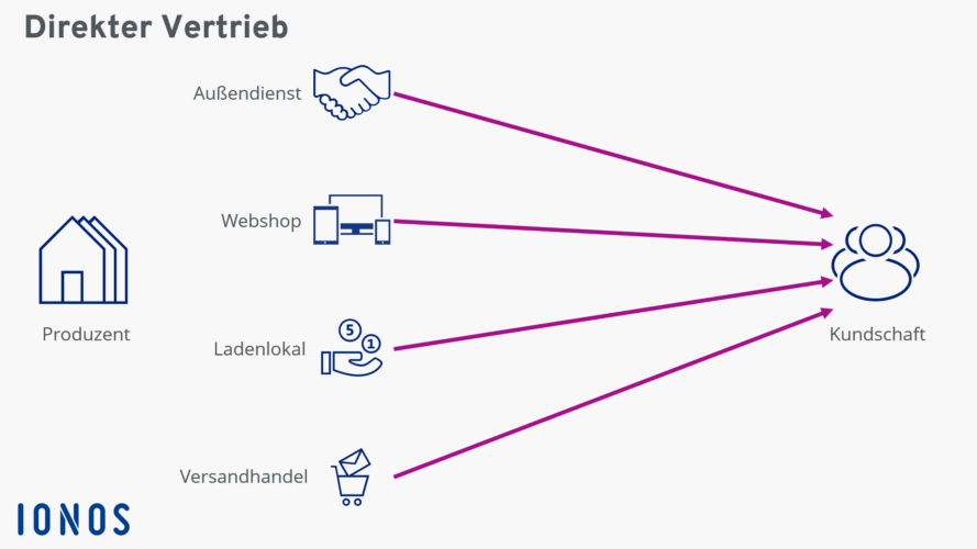 die Direkten Vertriebskanäle