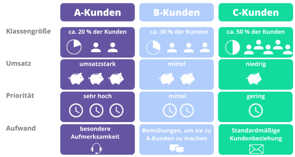 ABC-Kundenanalyse