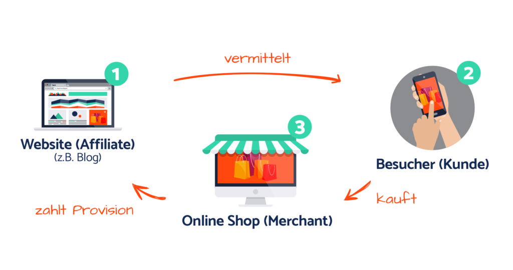 Affiliate Marketing einfach erklärt