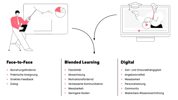 blended learning kombiniert 2 Lernmethoden