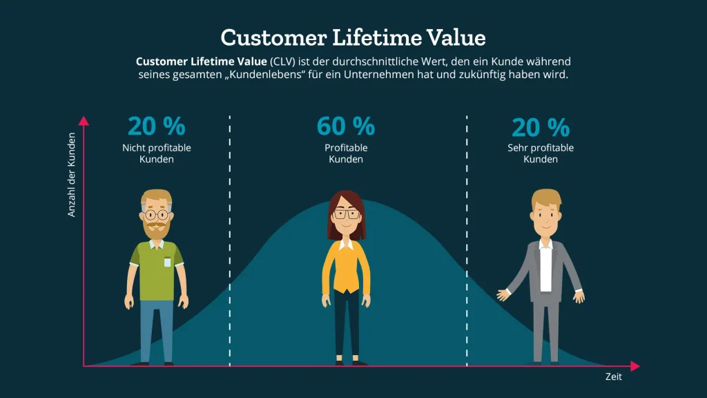 customer lifetime value