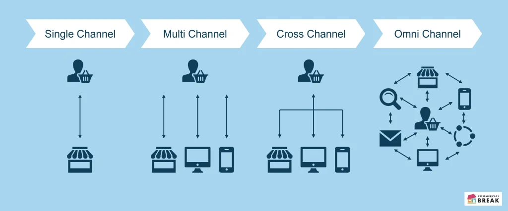 cross-channel-kampagnen