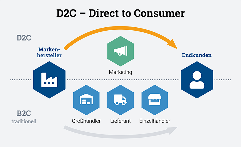 d2c