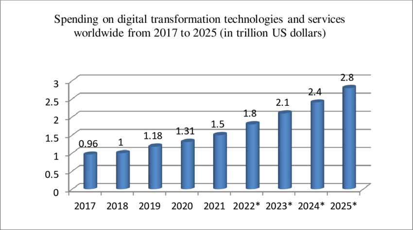 Ausgaben für digital Transformation technologien und -dienstleistungen weltweit von 2017 bis 2025 (in Billionen US-Dollar).