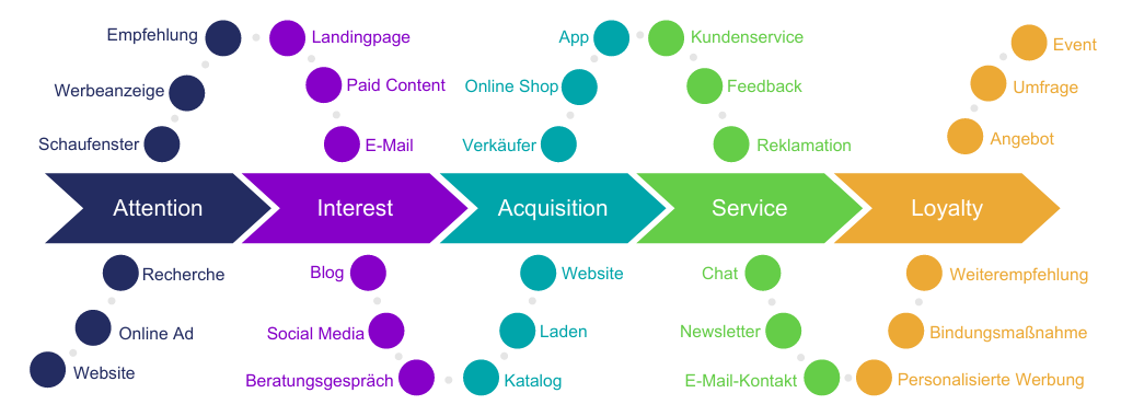 digitale touchpoints