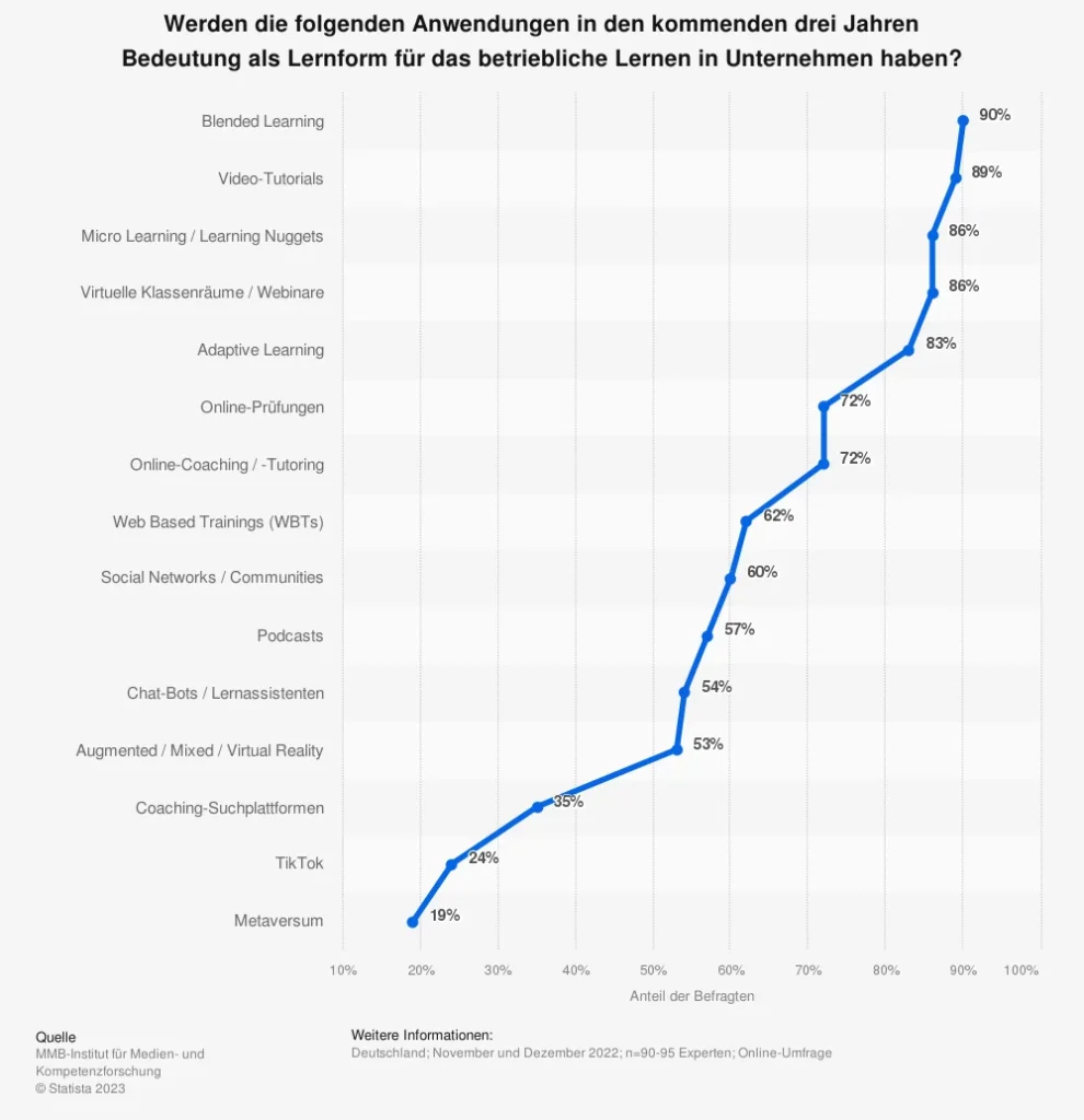 digitales lernen