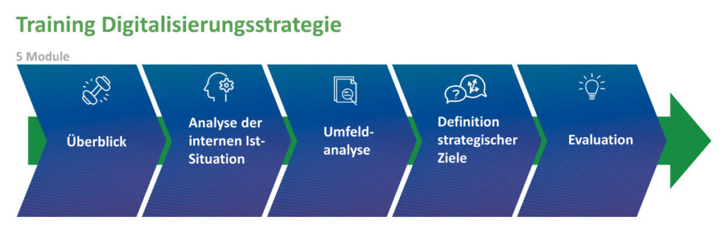 5 Schritte der Digitalisierungsstrategie