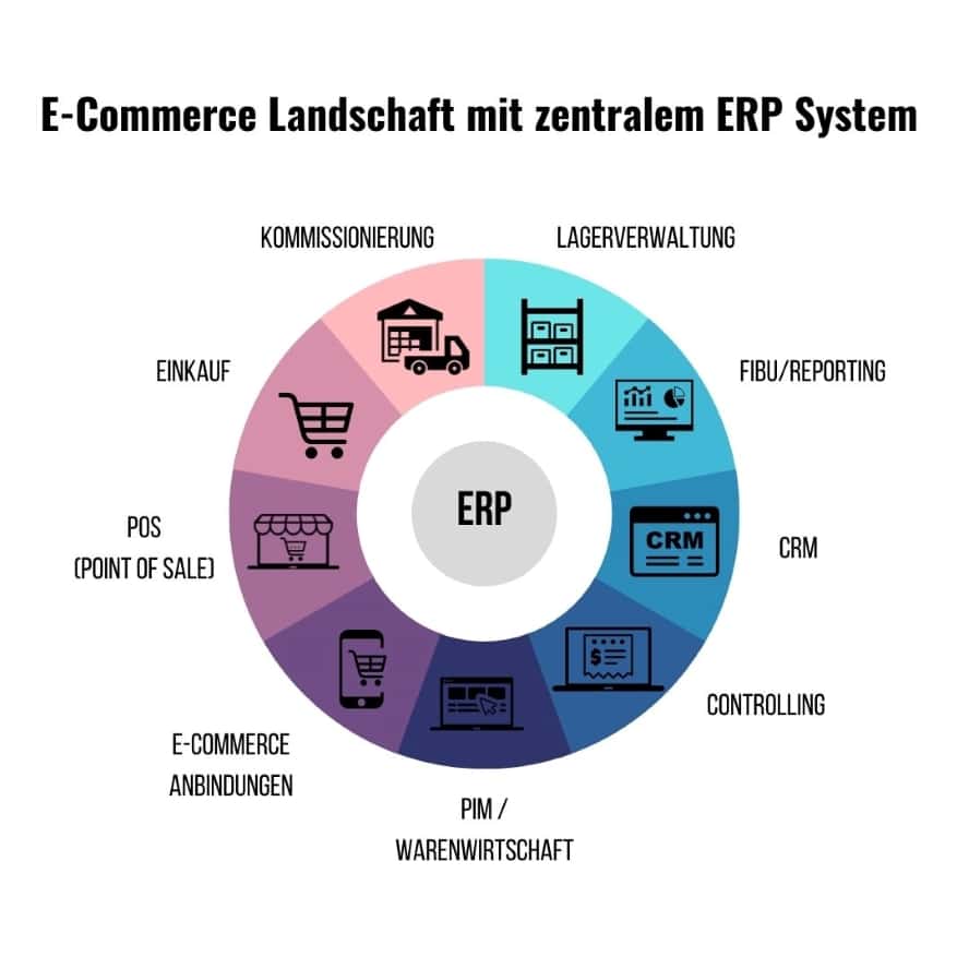 E-Commerce Landschaft