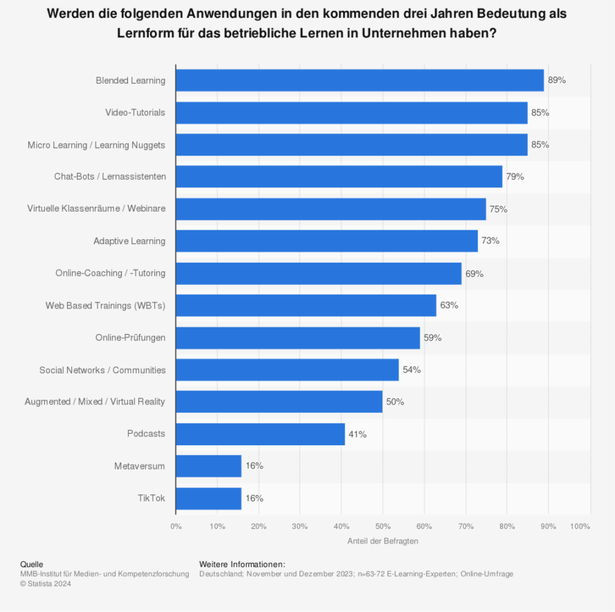 Umfrage zur Bedeutung von E-Learning Anwendungen in Unternehmen 2023