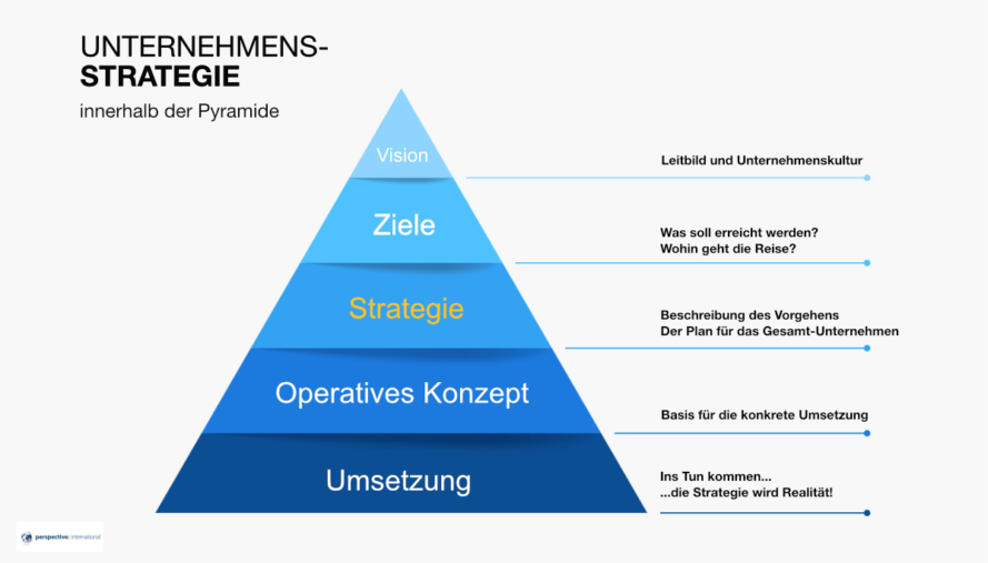 Erfolgsfaktorenanalyse: Die Unternehmensstrategie in der Pyramide