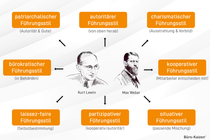 Die Führungsstrategien nach nach Kurt Lewin und Max Weber.