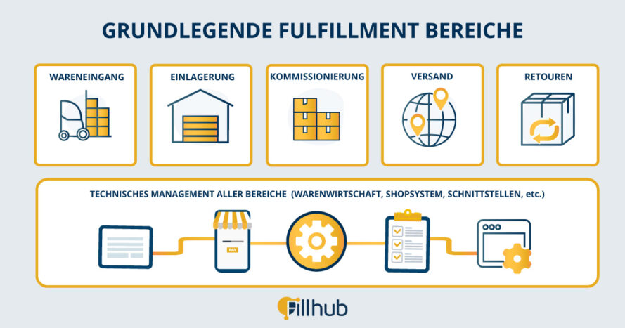 Die Fulfillment Bereiche können je nach Bedarf des jeweiligen E-Commerce Händlers und seiner Produkte sehr unterschiedlich ausfallen, zu den gängigsten und wichtigsten Komponenten zählen: