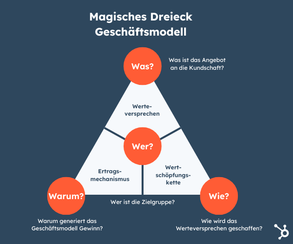 Die Aufgabe eines Geschäftmodells ist es, ihre Firma auf ein solides Fundament zu stellen.