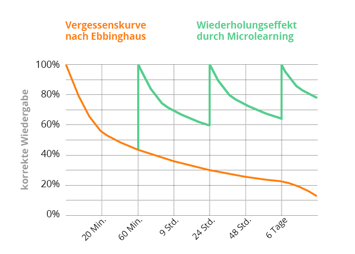 Microlearning setzt auf kleine, leicht verdauliche „Lernhappen“. Die Konzentration und Aufmerksamkeitsspanne kann dadurch optimal ausgenutzt werden.