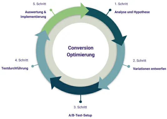 conversion.optimierung