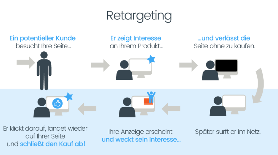 Retargeting ermöglicht es Ihnen, für Ihre potenziellen Kunden Ihre Marke präsent zu machen und sie davon zu überzeugen, Ihr Angebot erneut zu überdenken und letztendlich einen Kauf zu tätigen.