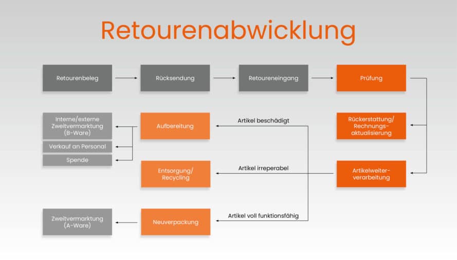 retourenmanagement: Die Ware durchläuft bei der Retourenabwicklung verschiedene Stationen, bevor sie weiterverkauft wird.