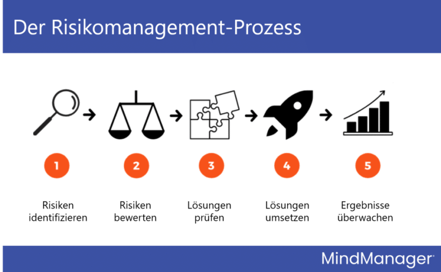 Risikomanagement