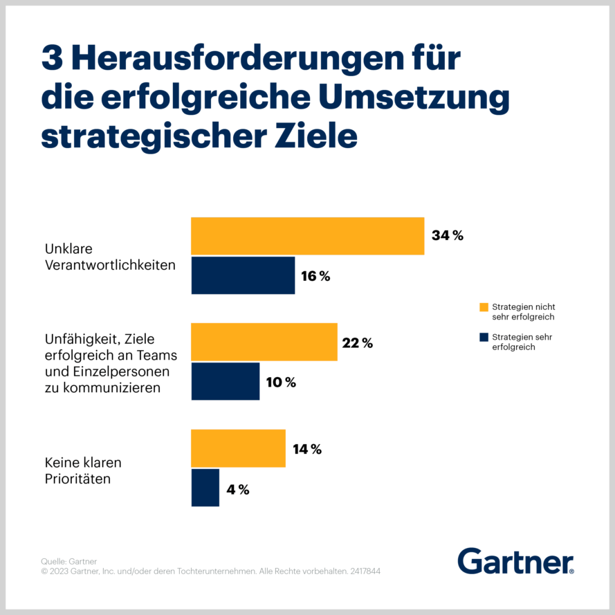 Herausforfderungen bei der Strategieumsetzung