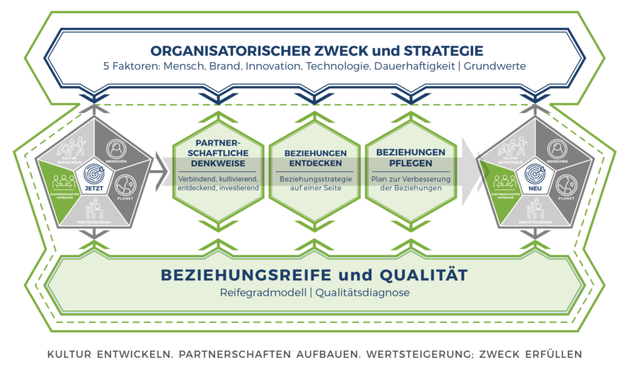 Strategische Partnerschaften aufbauen mit Business Relationship Management. 