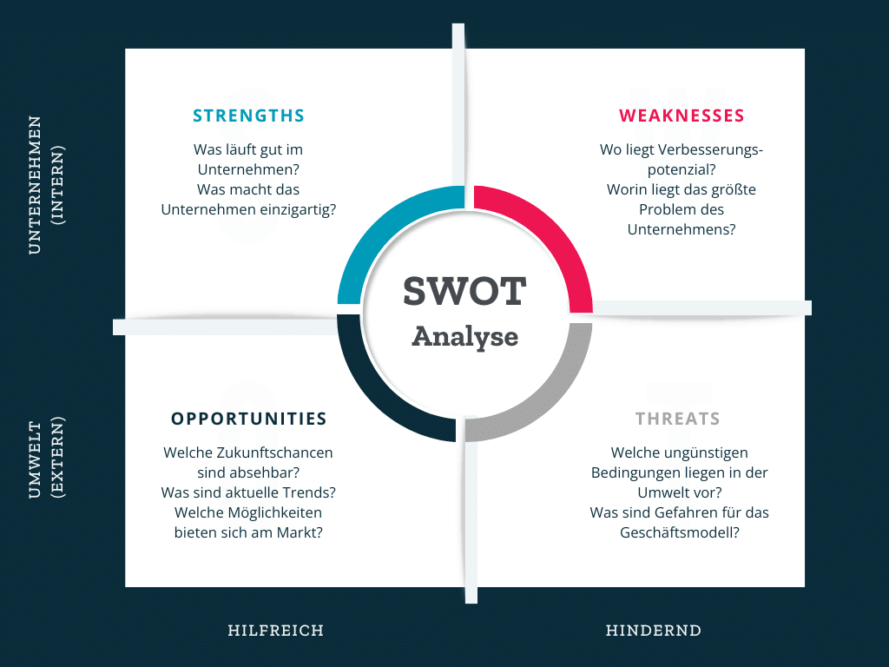 SWOT Analyse Matrix - Quelle: https://www.adito.de