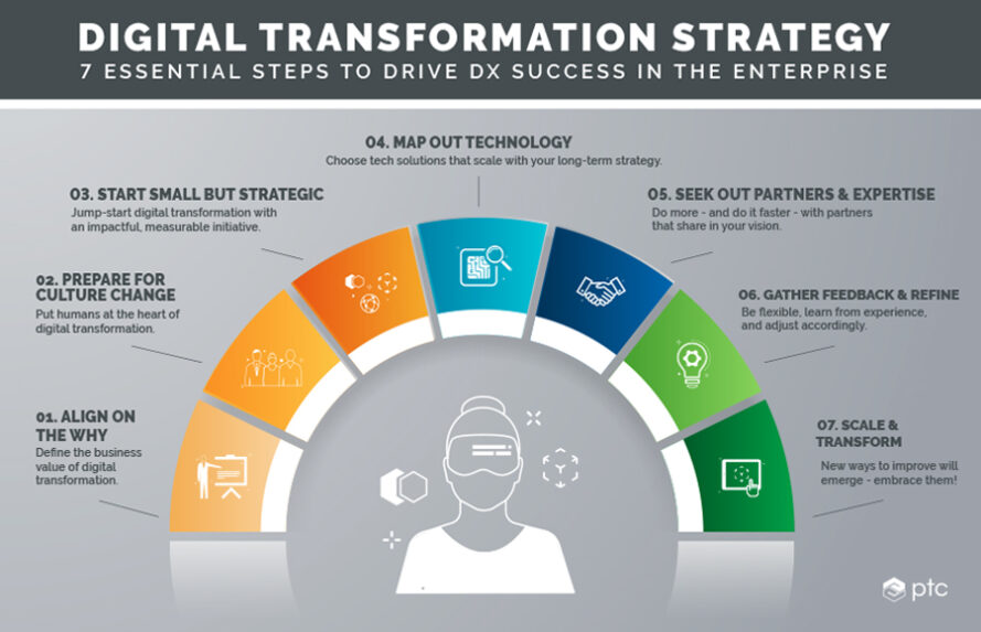 transformationsstrategie