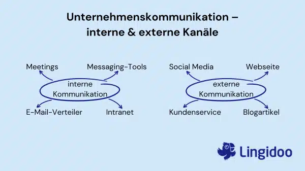 Unternehmenskommunikation – interne & externe Kanäle