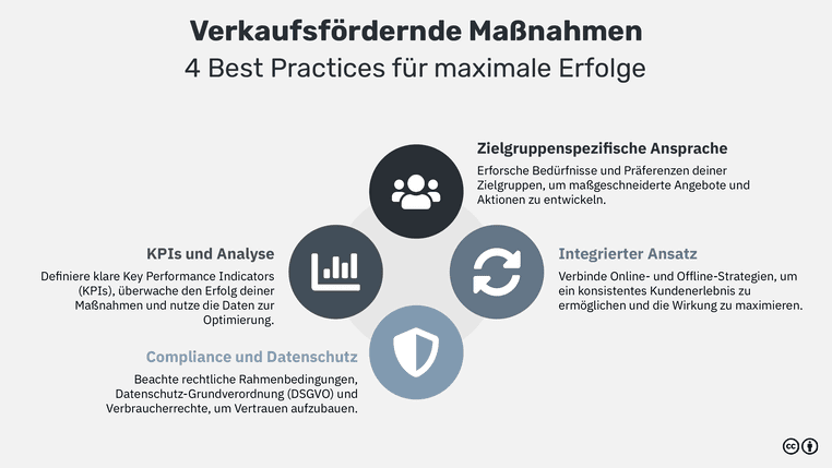 Um wirkungsvolle Verkaufsförderungsstrategien zu entwickeln und optimal umzusetzen, ist es empfehlenswert, verschiedene Strategien in Betracht zu ziehen. Insgesamt lassen sich diese Konzepte in drei Hauptkategorien unterteilen: kundenorientierte, handelsorientierte und vertriebsorientierte Strategien.