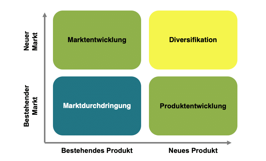 Eine übersichtliche Darstellung der Möglichkeiten bietet die Produkt-/Marktstrategie – auch Ansoff-Matrix genannt. Er unterscheidet zwischen 4 verschiedenen Wachstumsstrategien in den zwei Achsen «Märkte» und «Produkte».