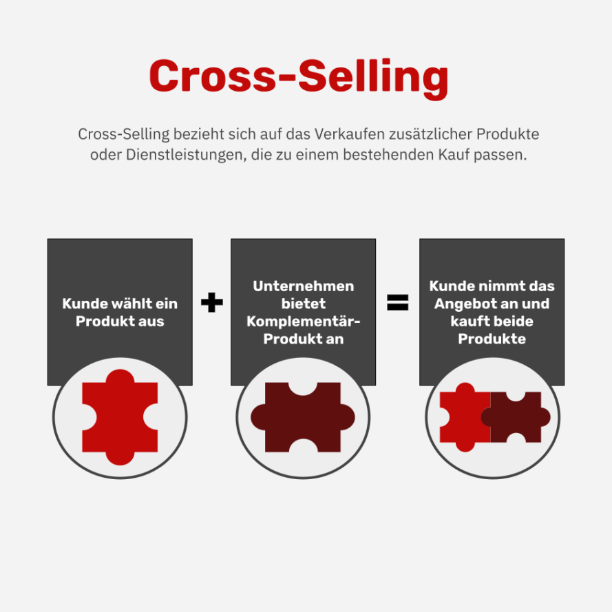 warenkorbanalyse - Cross-Selling ist eine Verkaufsmethode, mit der Unternehmen Kunden dazu ermutigen, ergänzende Produkte oder Dienstleistungen zu erwerben, die zum Hauptprodukt passen. Diese Strategie ist besonders effektiv, da die Wahrscheinlichkeit hoch ist, dass Kunden auch an passenden Zusatzartikeln interessiert sind. Sie wird häufig genutzt, um den Umsatz gezielt zu steigern.